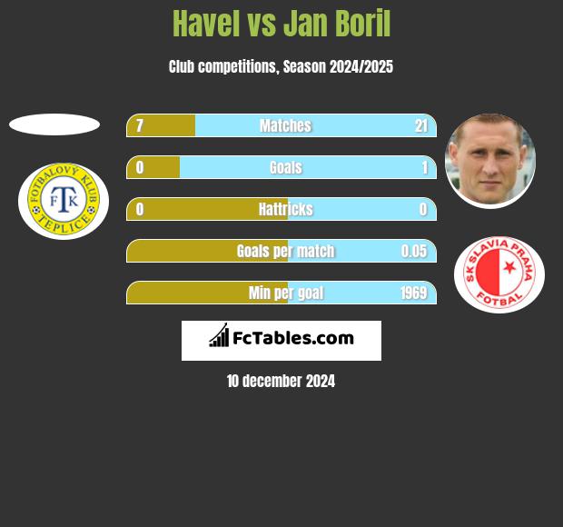 Havel vs Jan Boril h2h player stats