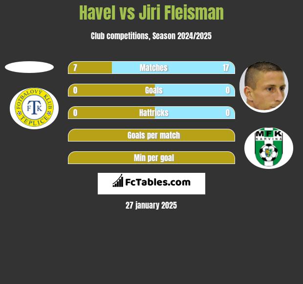 Havel vs Jiri Fleisman h2h player stats