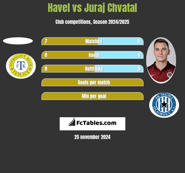 Havel vs Juraj Chvatal h2h player stats