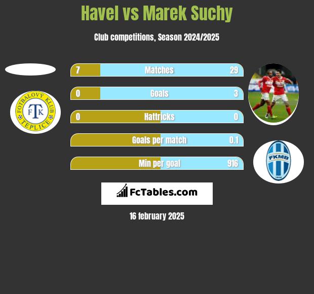 Havel vs Marek Suchy h2h player stats