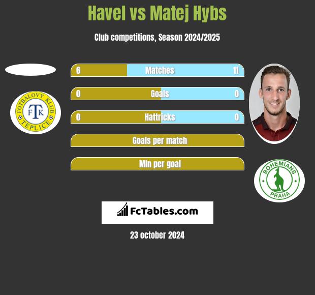 Havel vs Matej Hybs h2h player stats