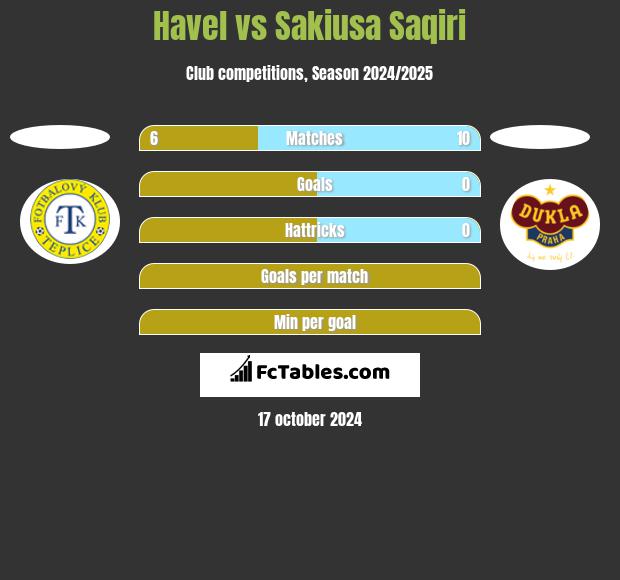 Havel vs Sakiusa Saqiri h2h player stats