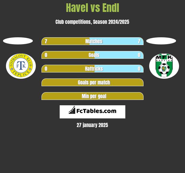 Havel vs Endl h2h player stats