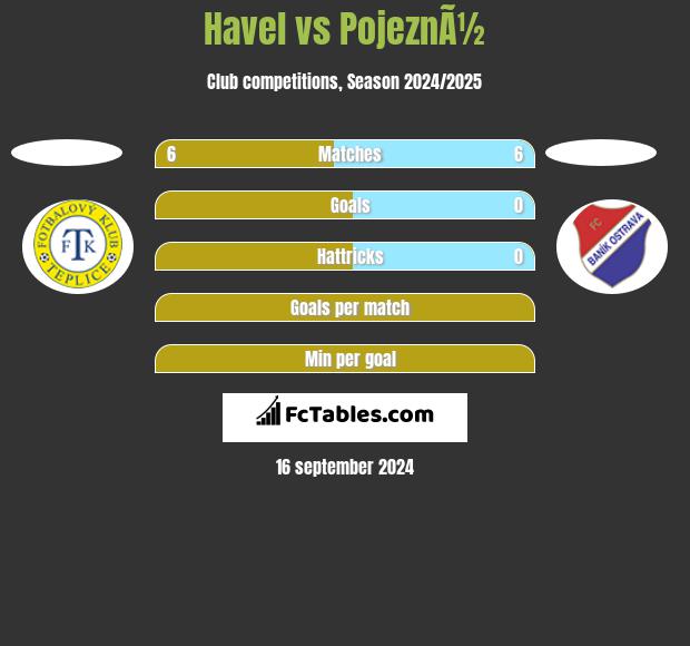 Havel vs PojeznÃ½ h2h player stats