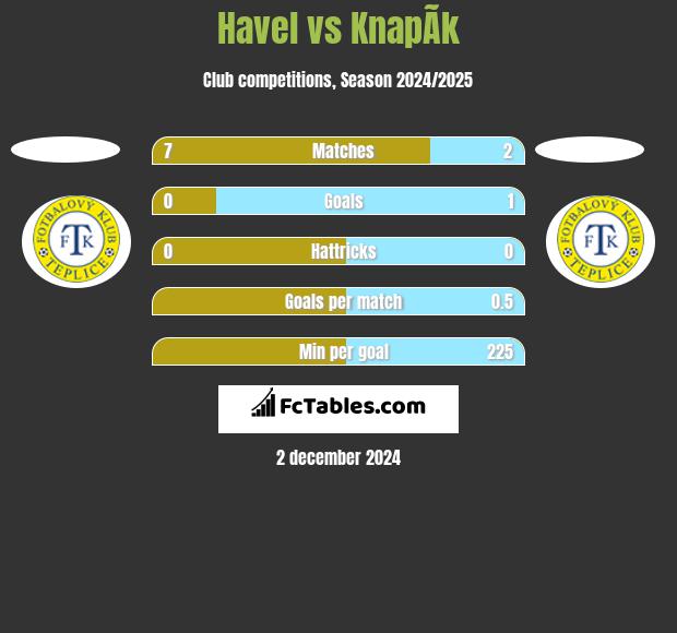 Havel vs KnapÃ­k h2h player stats