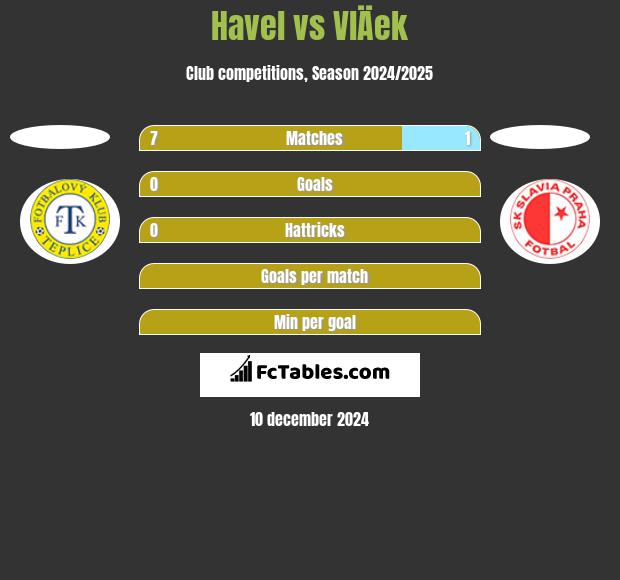 Havel vs VlÄek h2h player stats