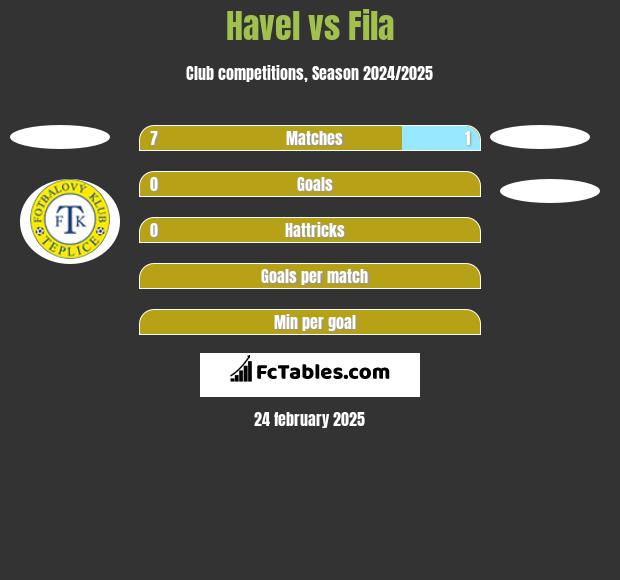 Havel vs Fila h2h player stats