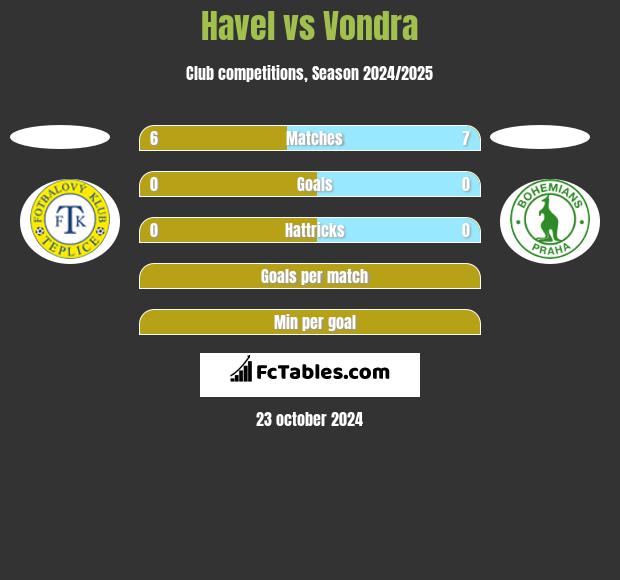 Havel vs Vondra h2h player stats