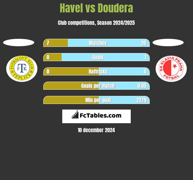 Havel vs Doudera h2h player stats