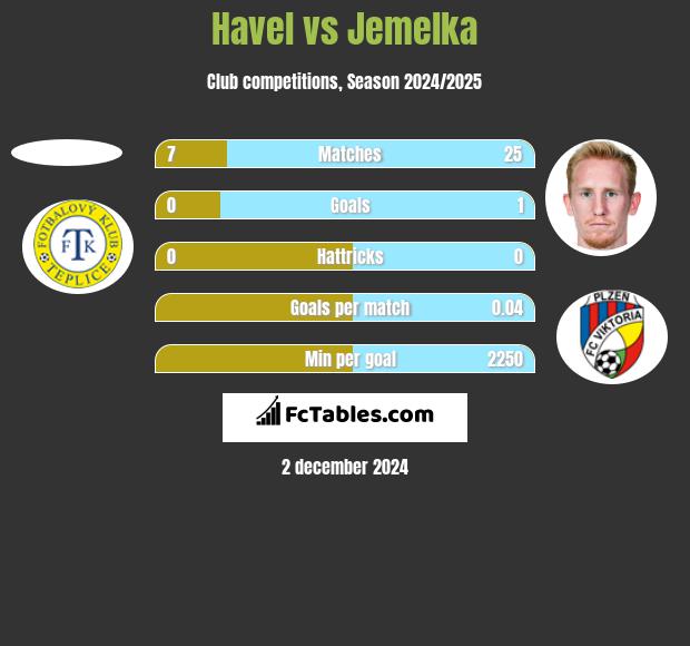 Havel vs Jemelka h2h player stats