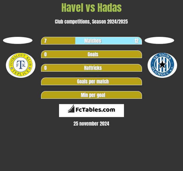 Havel vs Hadas h2h player stats