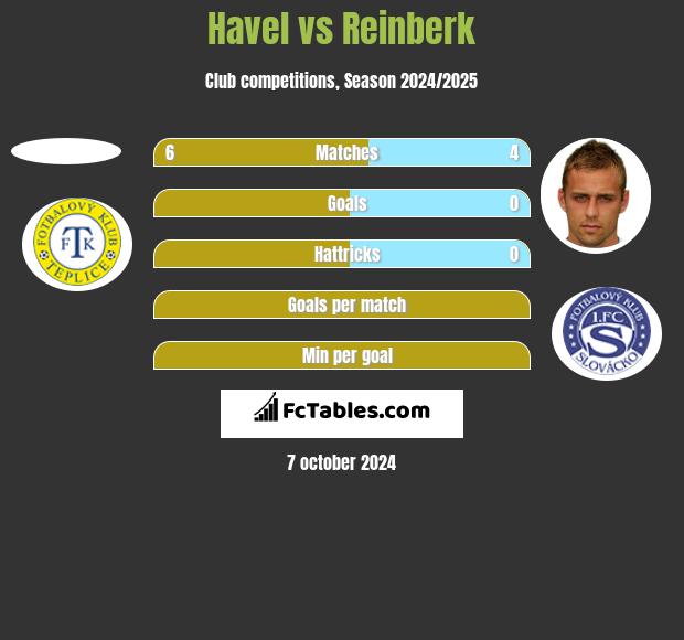 Havel vs Reinberk h2h player stats