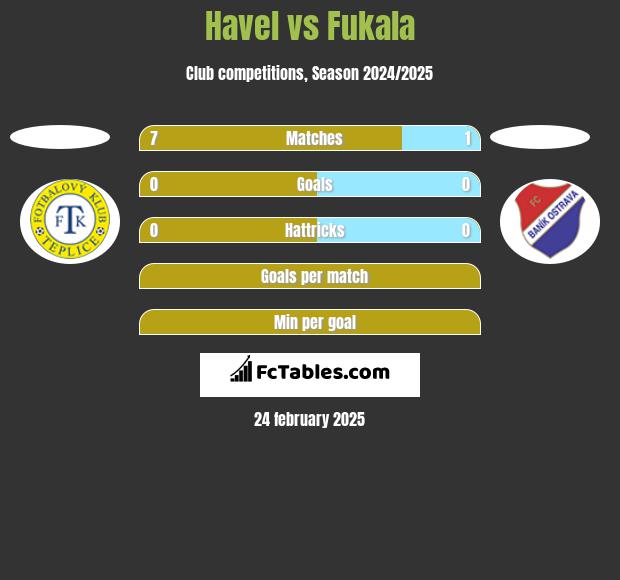 Havel vs Fukala h2h player stats