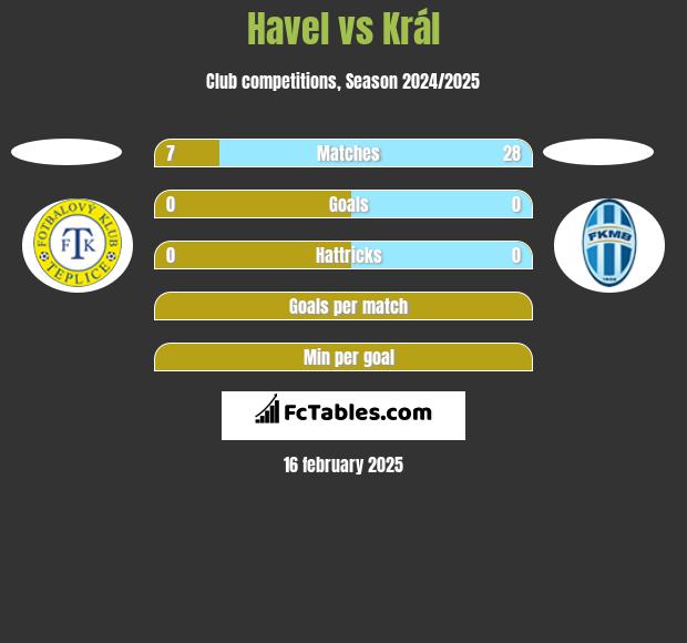 Havel vs Král h2h player stats