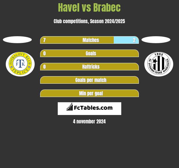 Havel vs Brabec h2h player stats