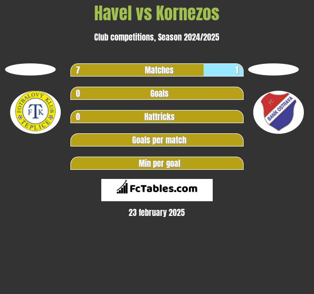 Havel vs Kornezos h2h player stats