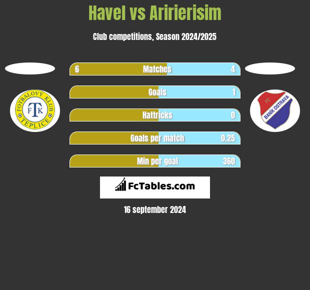 Havel vs Aririerisim h2h player stats