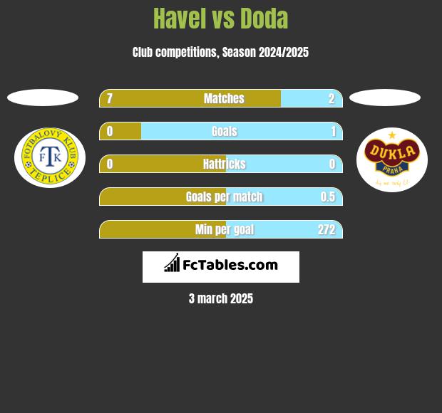 Havel vs Doda h2h player stats