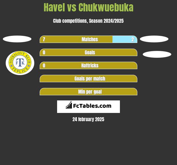 Havel vs Chukwuebuka h2h player stats