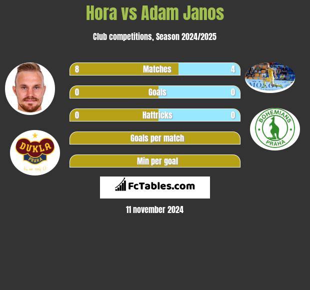 Hora vs Adam Janos h2h player stats