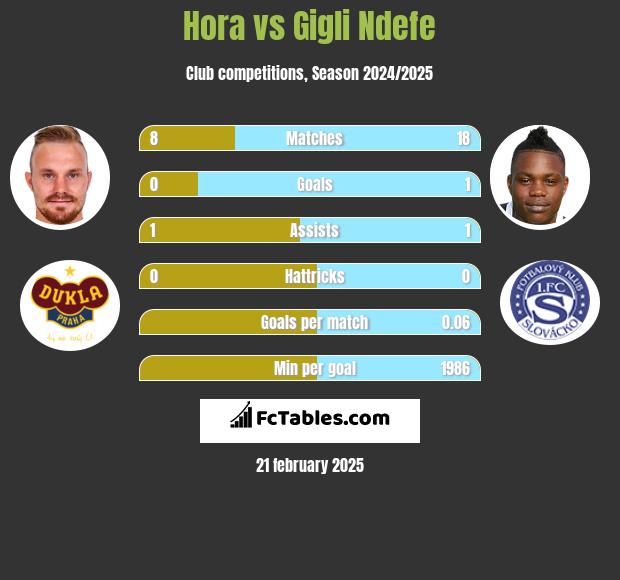 Hora vs Gigli Ndefe h2h player stats