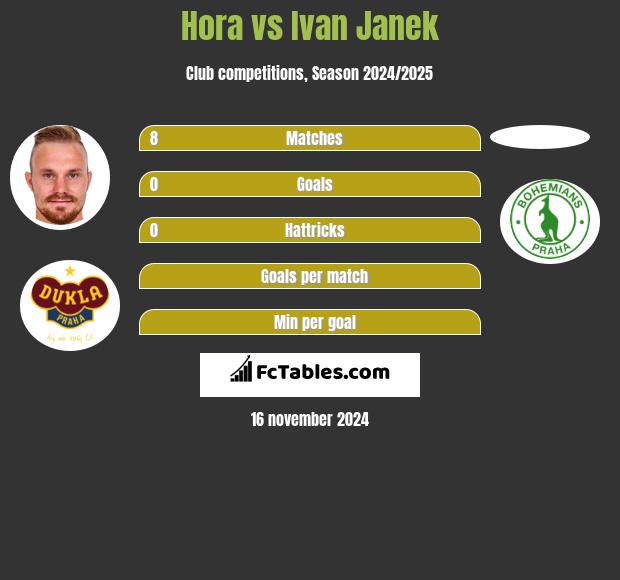 Hora vs Ivan Janek h2h player stats