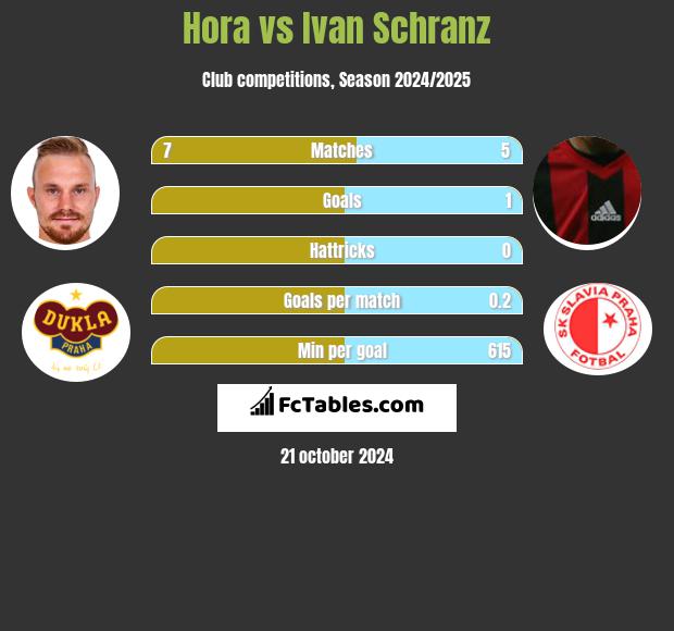 Hora vs Ivan Schranz h2h player stats