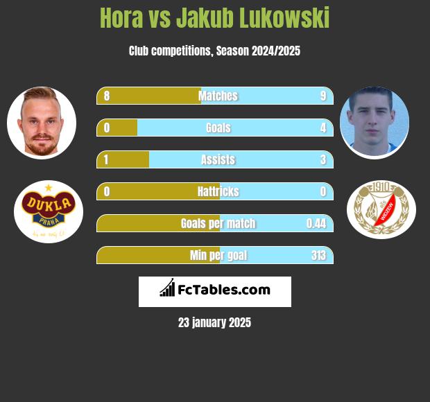 Hora vs Jakub Łukowski h2h player stats