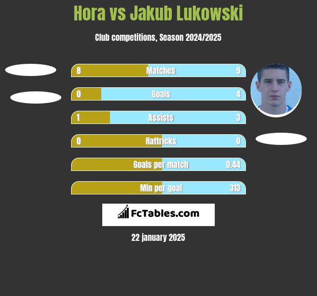 Hora vs Jakub Lukowski h2h player stats