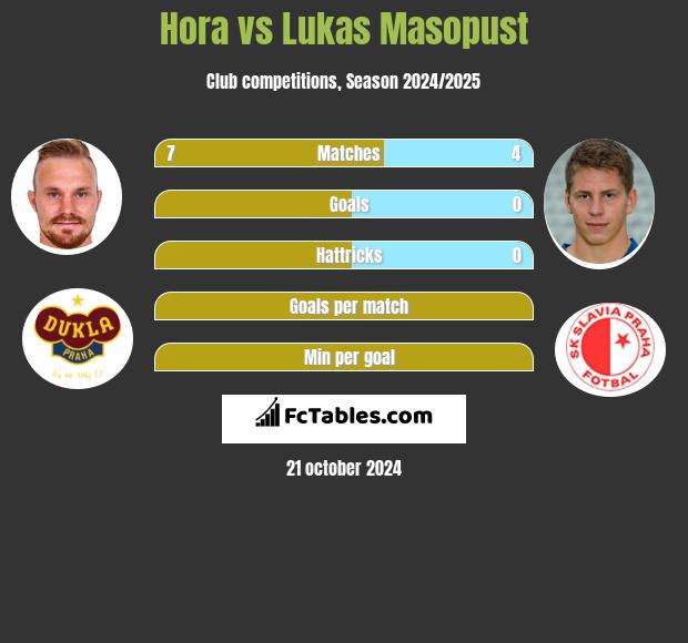 Hora vs Lukas Masopust h2h player stats