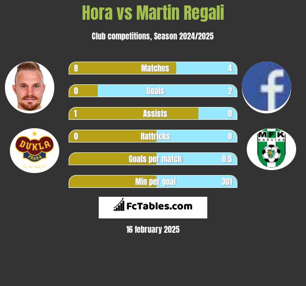 Hora vs Martin Regali h2h player stats