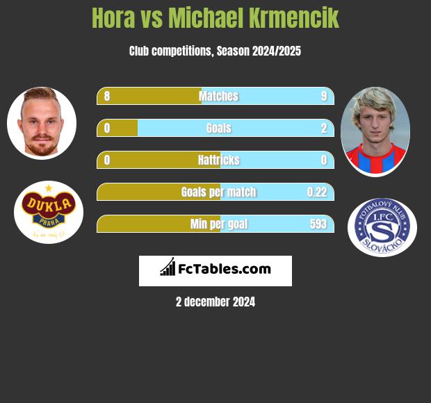 Hora vs Michael Krmencik h2h player stats