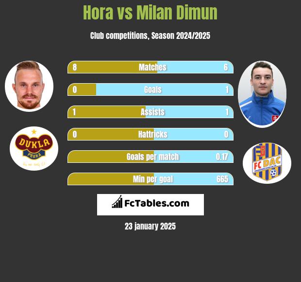 Hora vs Milan Dimun h2h player stats