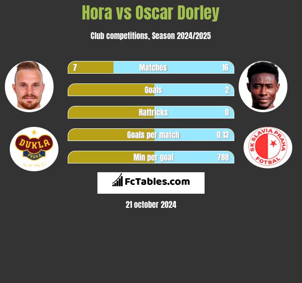 Hora vs Oscar Dorley h2h player stats