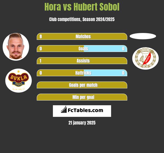 Hora vs Hubert Sobol h2h player stats