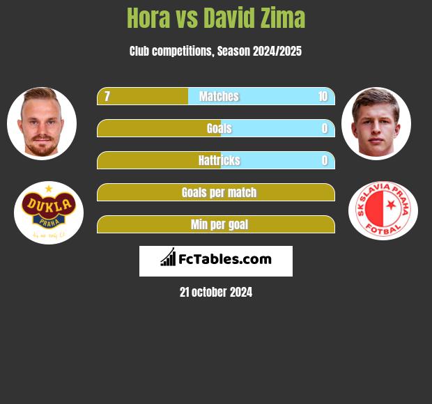 Hora vs David Zima h2h player stats