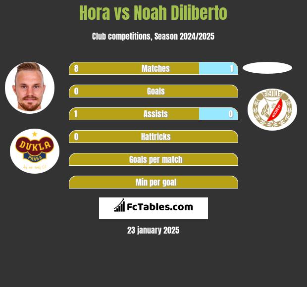 Hora vs Noah Diliberto h2h player stats