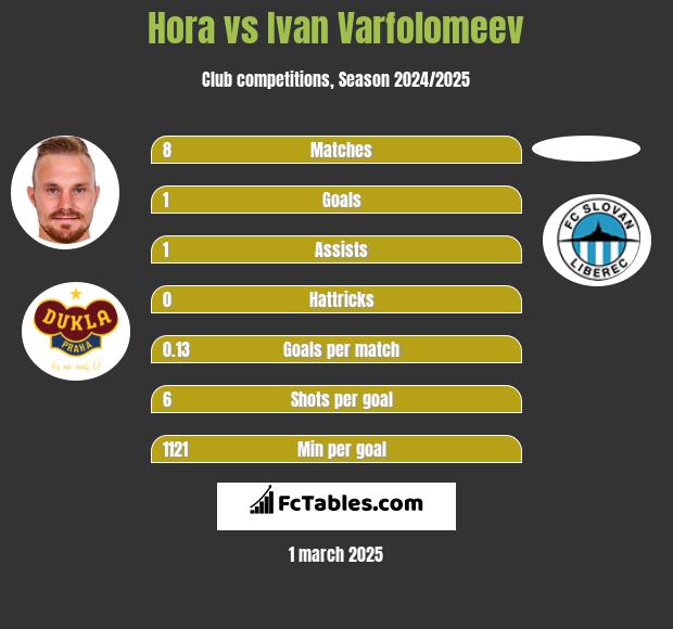 Hora vs Ivan Varfolomeev h2h player stats