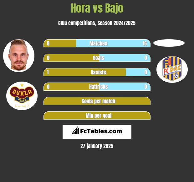 Hora vs Bajo h2h player stats