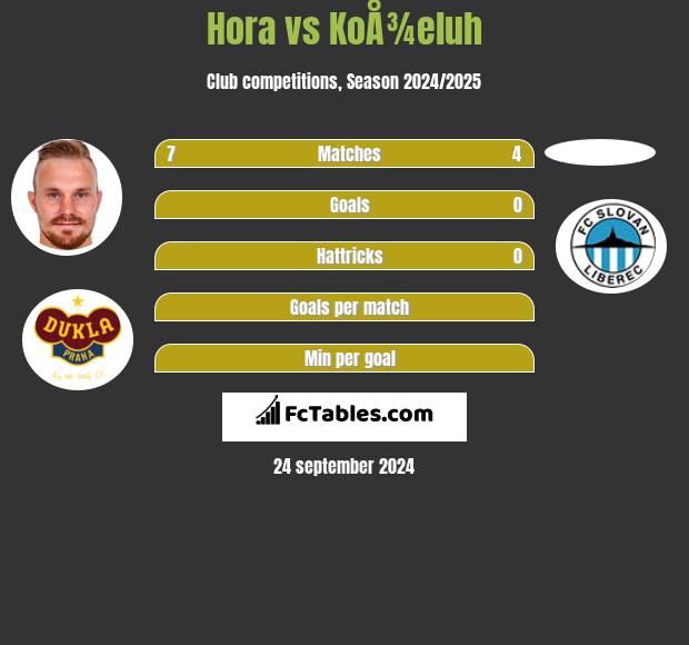 Hora vs KoÅ¾eluh h2h player stats