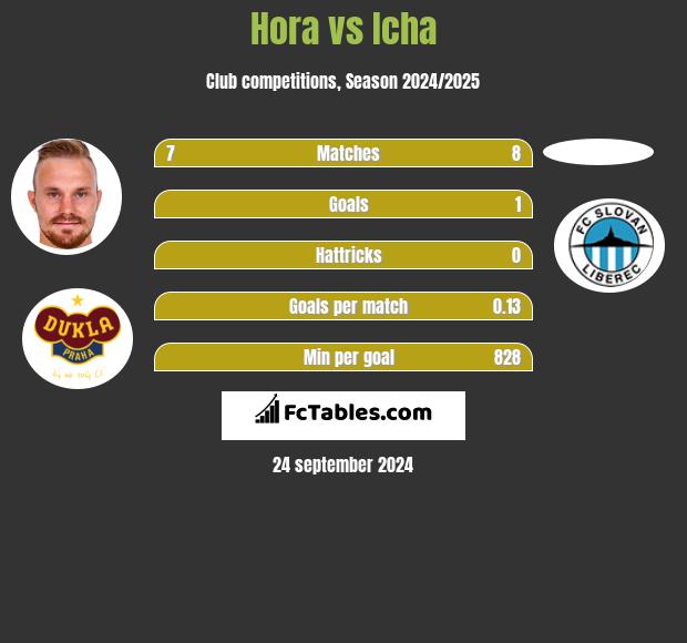 Hora vs Icha h2h player stats