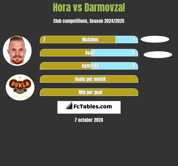 Hora vs Darmovzal h2h player stats