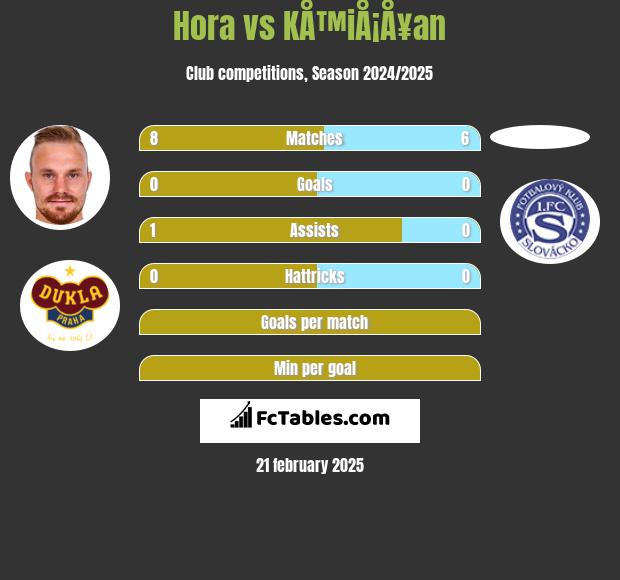 Hora vs KÅ™iÅ¡Å¥an h2h player stats