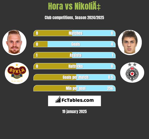 Hora vs NikoliÄ‡ h2h player stats