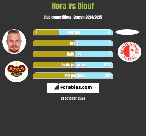 Hora vs Diouf h2h player stats