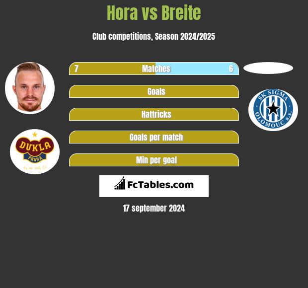 Hora vs Breite h2h player stats