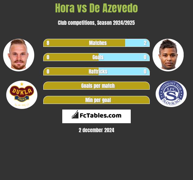 Hora vs De Azevedo h2h player stats