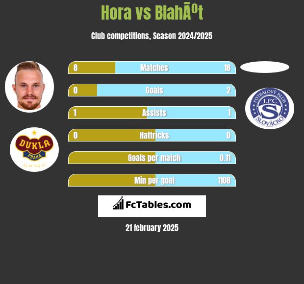 Hora vs BlahÃºt h2h player stats