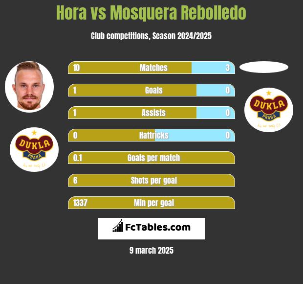 Hora vs Mosquera Rebolledo h2h player stats