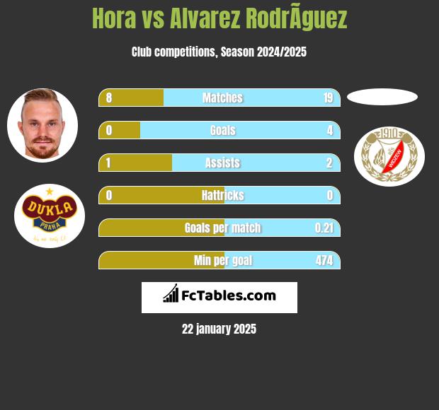 Hora vs Alvarez RodrÃ­guez h2h player stats